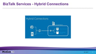 BizTalk Services - Hybrid Connections
16-1-2017 11
 