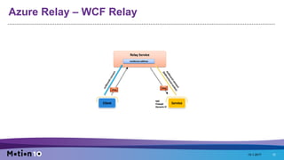 Azure Relay – WCF Relay
15-1-2017 12
 