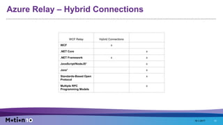 Azure Relay – Hybrid Connections
16-1-2017 13
WCF Relay Hybrid Connections
WCF x
.NET Core x
.NET Framework x x
JavaScript/NodeJS* x
Java* x
Standards-Based Open
Protocol
x
Multiple RPC
Programming Models
x
 
