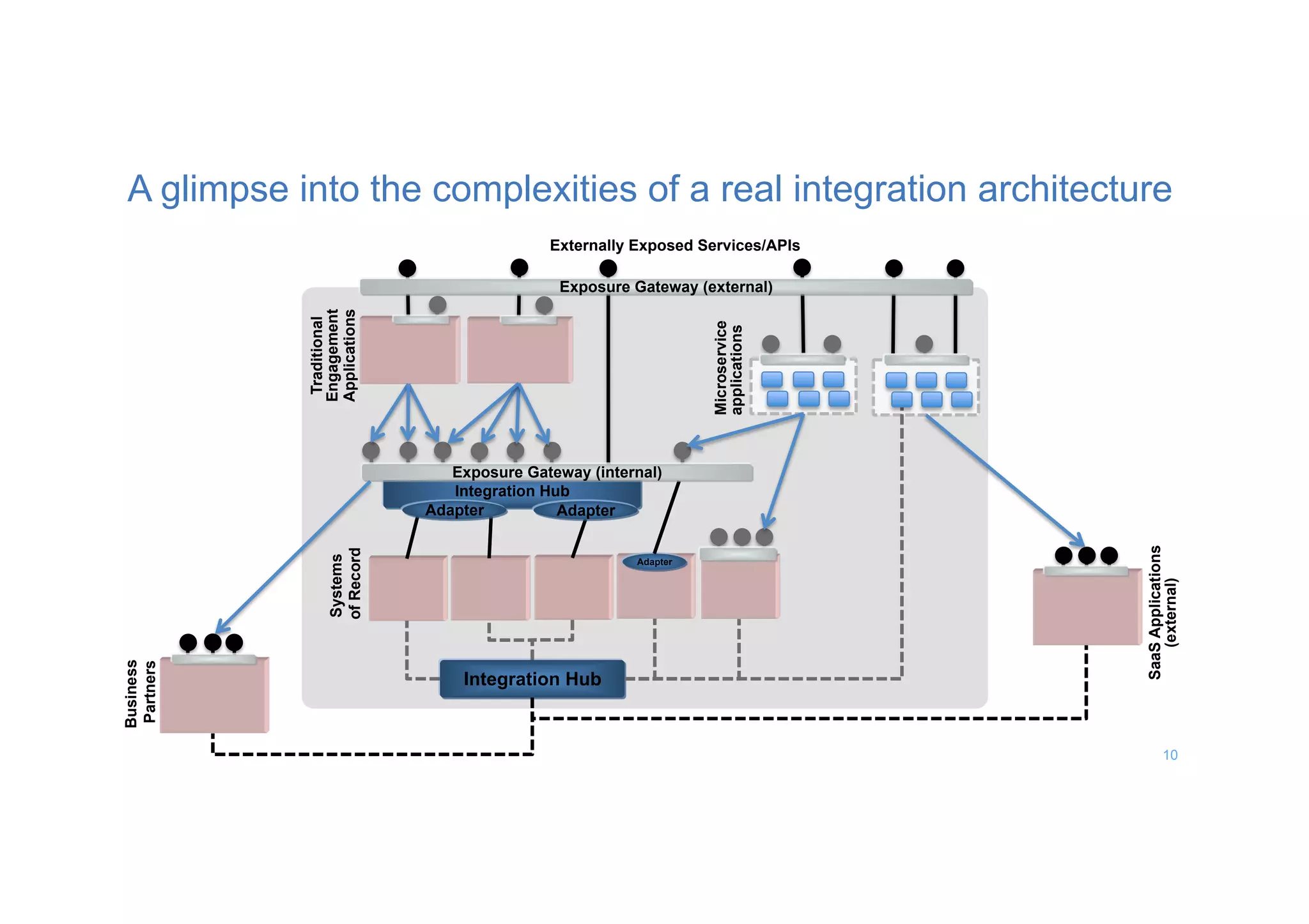 A glimpse into the complexities of a real integration architecture
10
Systems
ofRecord
Integration Hub
Integration Hub
Adapter Adapter
Traditional
Engagement
Applications
Microservice
applications
SaaSApplications
(external)
Adapter
Externally Exposed Services/APIs
Exposure Gateway (internal)
Exposure Gateway (external)
Business
Partners
 