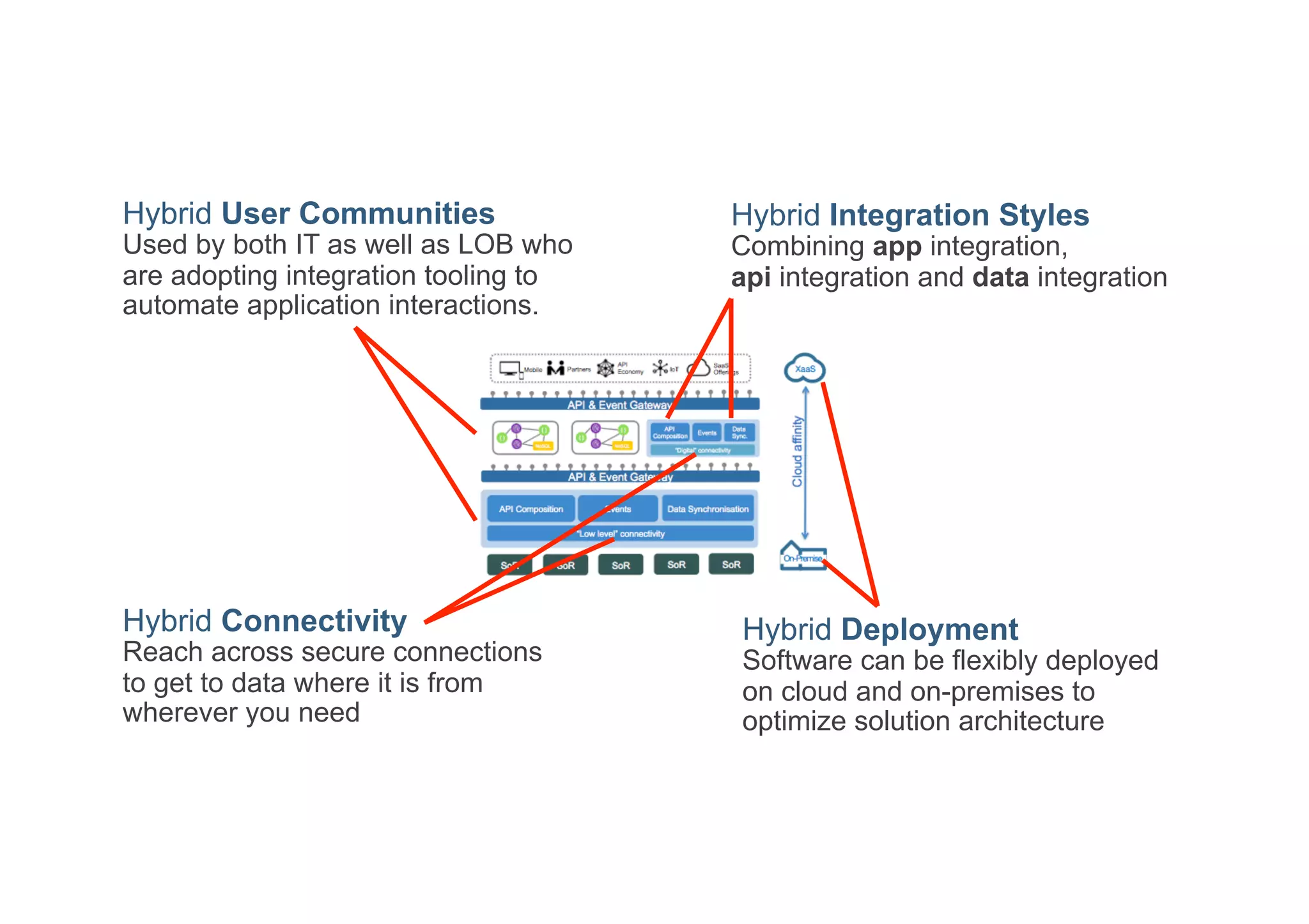 Hybrid Integration Styles
Combining app integration,
api integration and data integration
Hybrid Deployment
Software can be flexibly deployed
on cloud and on-premises to
optimize solution architecture
Hybrid Connectivity
Reach across secure connections
to get to data where it is from
wherever you need
Hybrid User Communities
Used by both IT as well as LOB who
are adopting integration tooling to
automate application interactions.
 