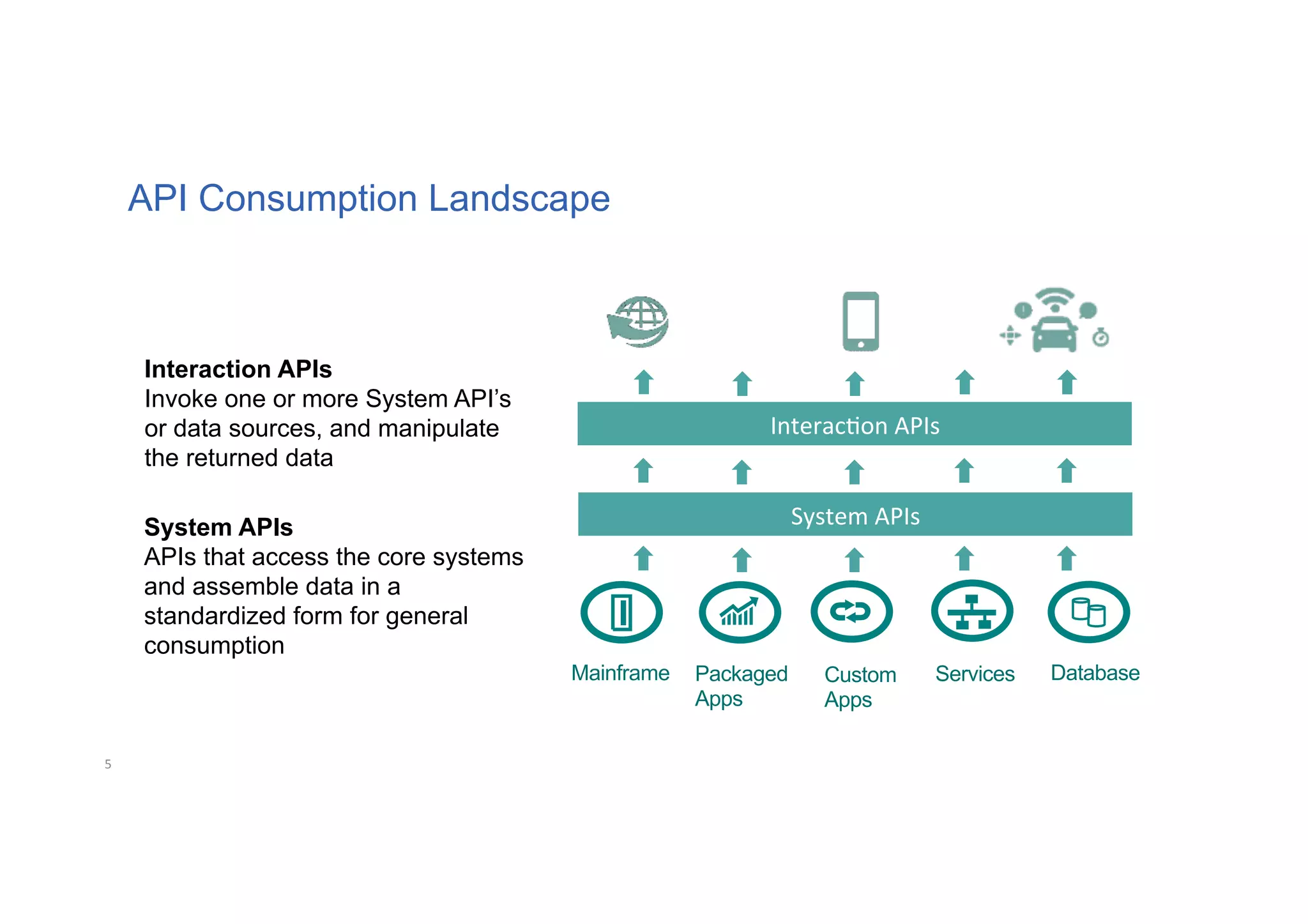 Custom
Apps
DatabasePackaged
Apps
Mainframe
System	APIs	
API Consumption Landscape
Interac,on	APIs	
System APIs
APIs that access the core systems
and assemble data in a
standardized form for general
consumption
Services
Interaction APIs
Invoke one or more System API’s
or data sources, and manipulate
the returned data
5	
 