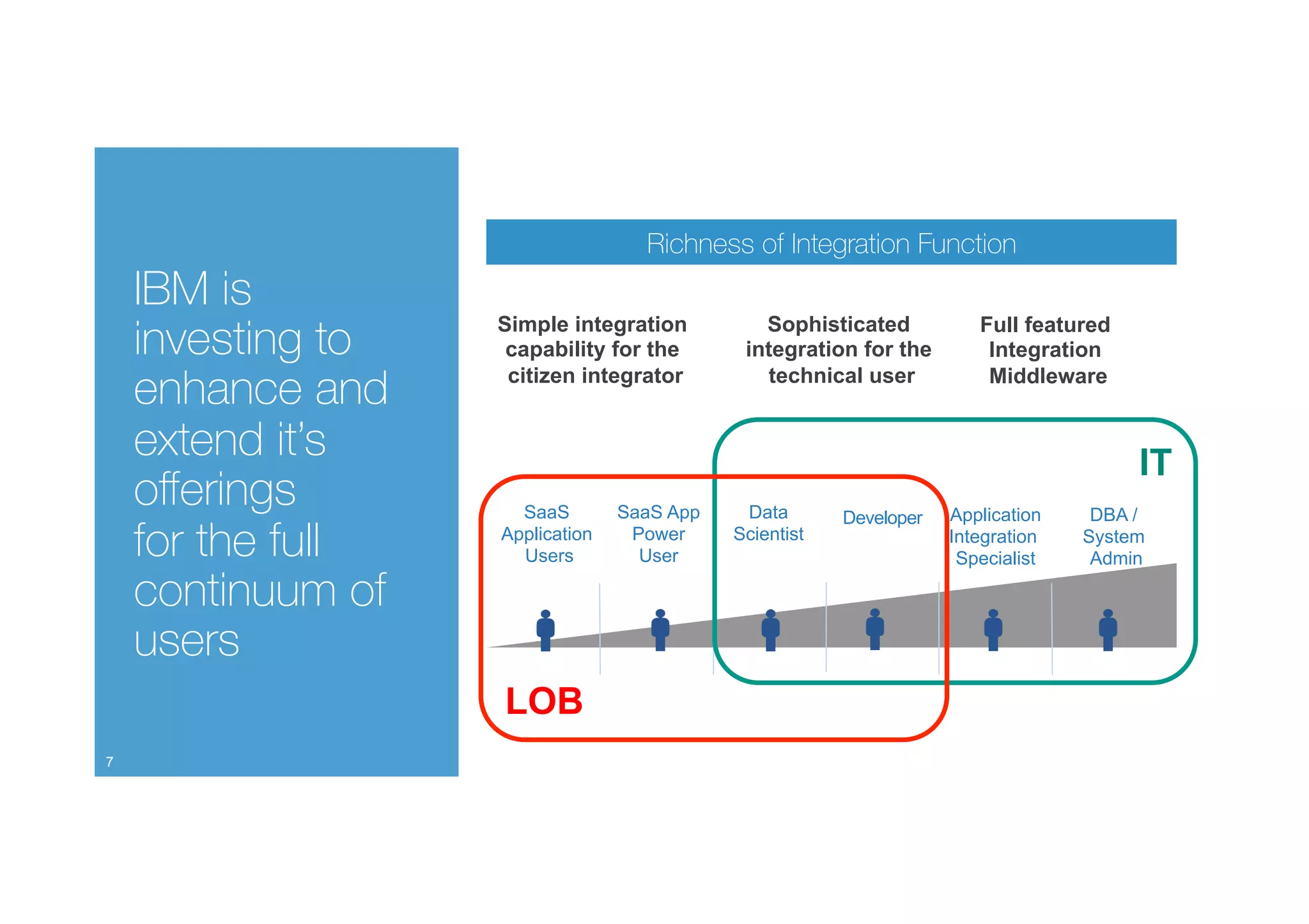 Simple integration
capability for the
citizen integrator
Full featured
Integration
Middleware
Sophisticated
integration for the
technical user
Richness of Integration Function
IBM is
investing to
enhance and
extend it’s
oﬀerings
for the full
continuum of
users
7
SaaS App
Power
User
DBA /
System
Admin
Application
Integration
Specialist
DeveloperSaaS
Application
Users
Data
Scientist
IT
LOB
 
