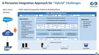 What all it takes to build a successful hybrid integration strategy? 