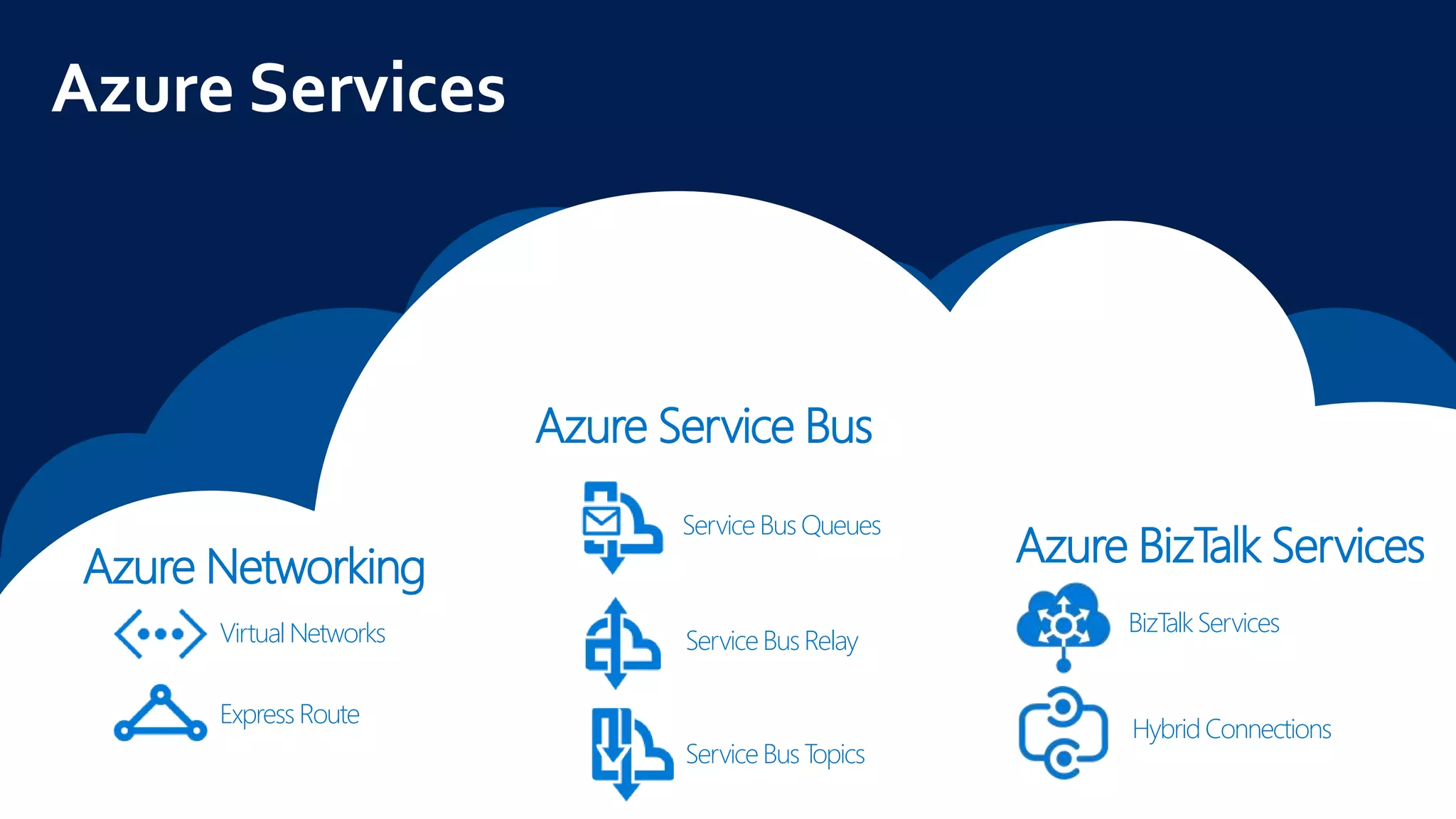 Azure Services
Azure Networking
VirtualNetworks
Express Route
Azure Service Bus
ServiceBus Queues
Azure BizTalk Services
ServiceBus Relay
ServiceBus Topics
BizTalkServices
HybridConnections
 
