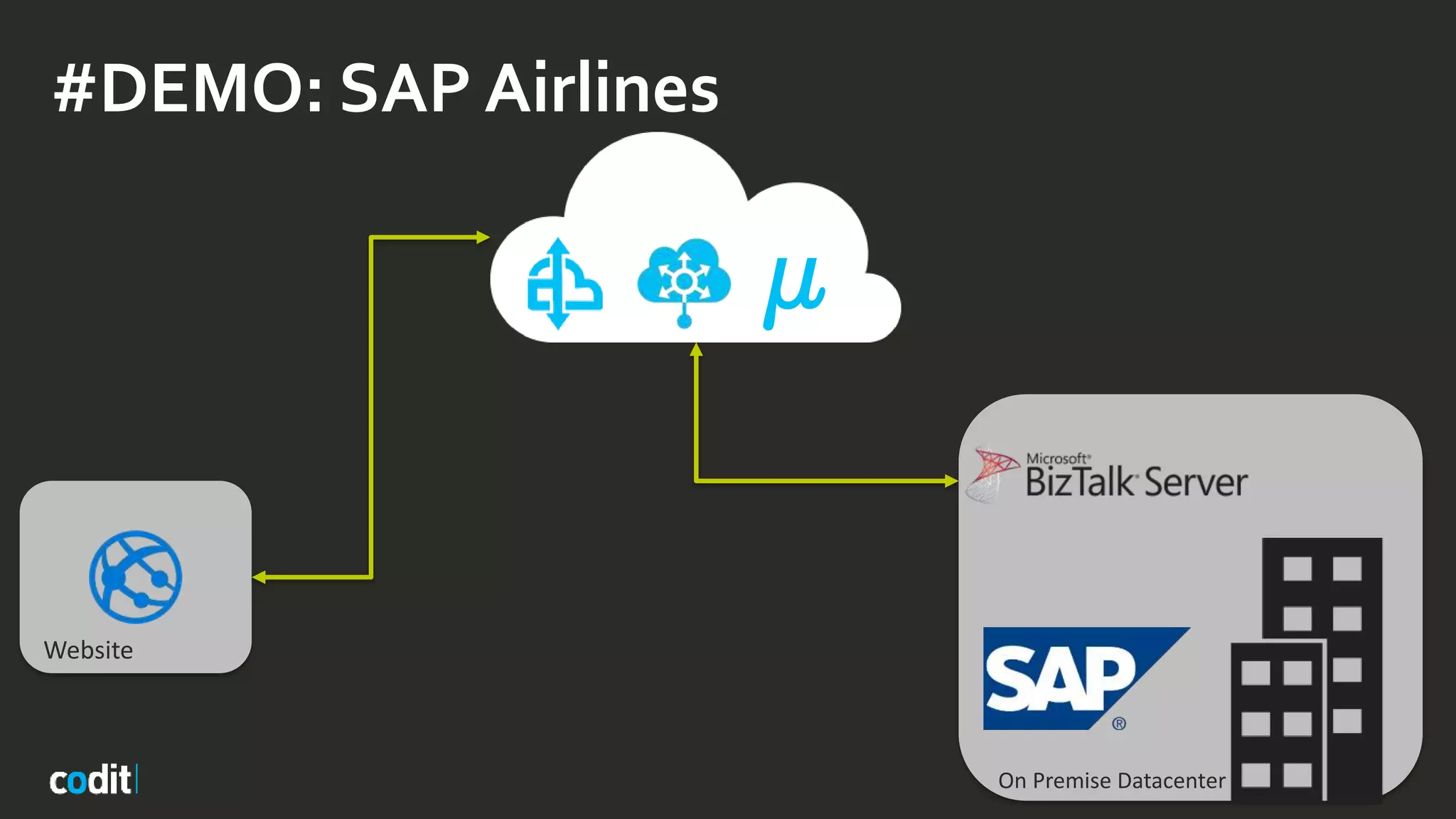 #DEMO: SAP Airlines
µ
On Premise Datacenter
Website
 