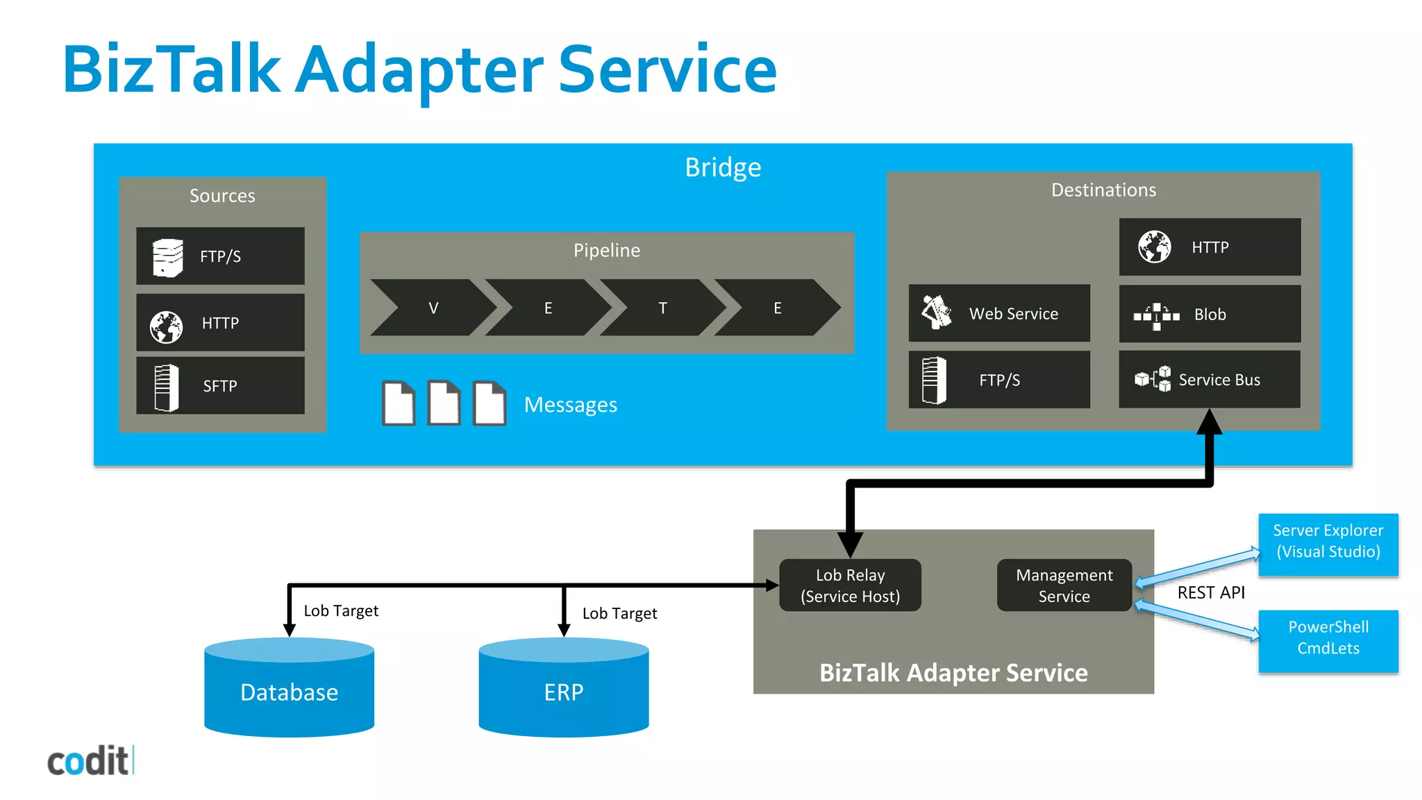 BizTalk Adapter Service
Windows Azure BizTalk Services - BTUG.nl - De Kuip
BizTalk Adapter Service
Server Explorer
(Visual Studio)
PowerShell
CmdLets
Management
Service REST API
Lob Relay
(Service Host)
Bridge
Pipeline
V E T E
Messages
Sources
FTP/S
HTTP
SFTP
Destinations
Service Bus
Web Service
FTP/S
HTTP
Blob
 