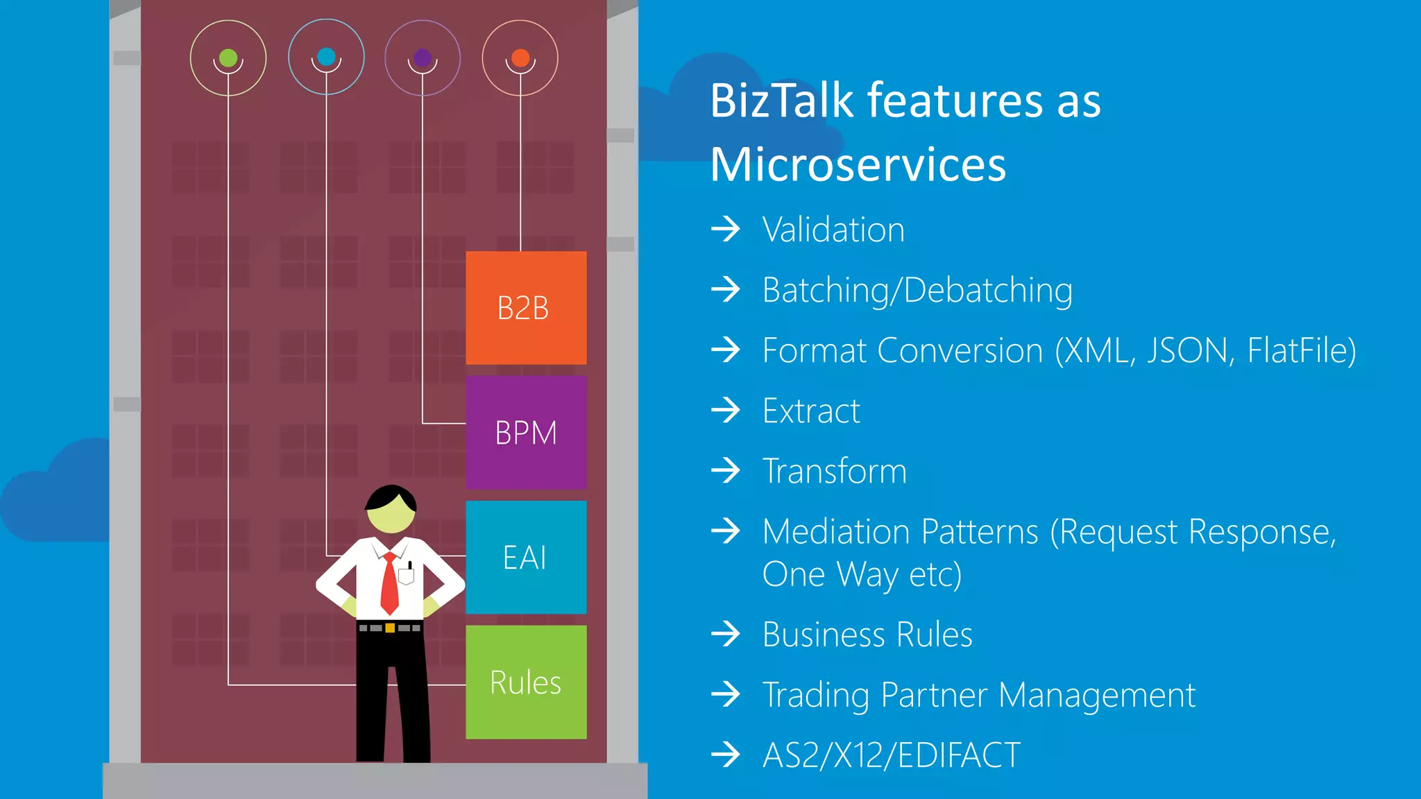 BizTalk features as
Microservices
 Validation
 Batching/Debatching
 Format Conversion (XML, JSON, FlatFile)
 Extract
 Transform
 Mediation Patterns (Request Response,
One Way etc)
 Business Rules
 Trading Partner Management
 AS2/X12/EDIFACT
 