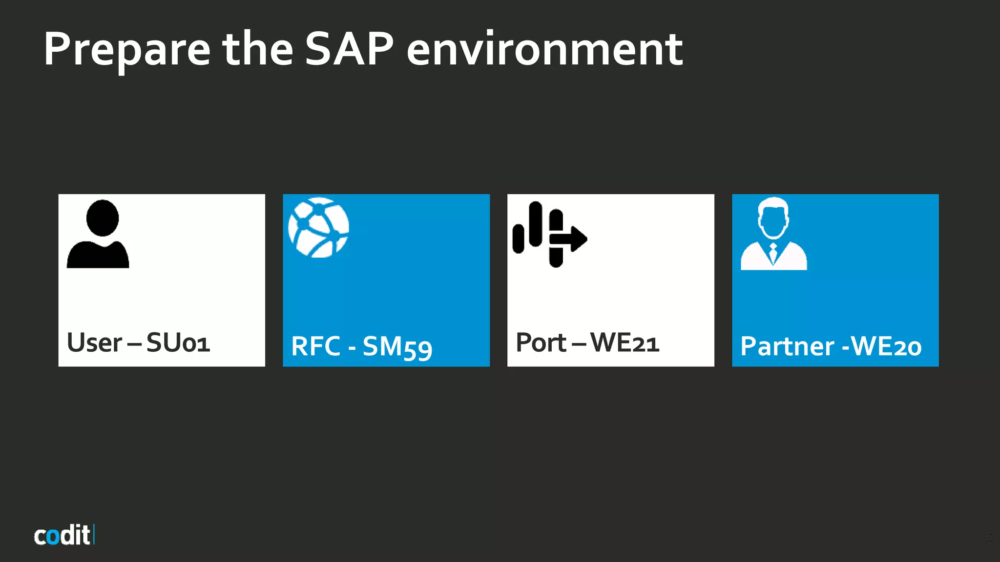 Prepare the SAP environment
5
RFC - SM59User –SU01 Port –WE21 Partner -WE20
 