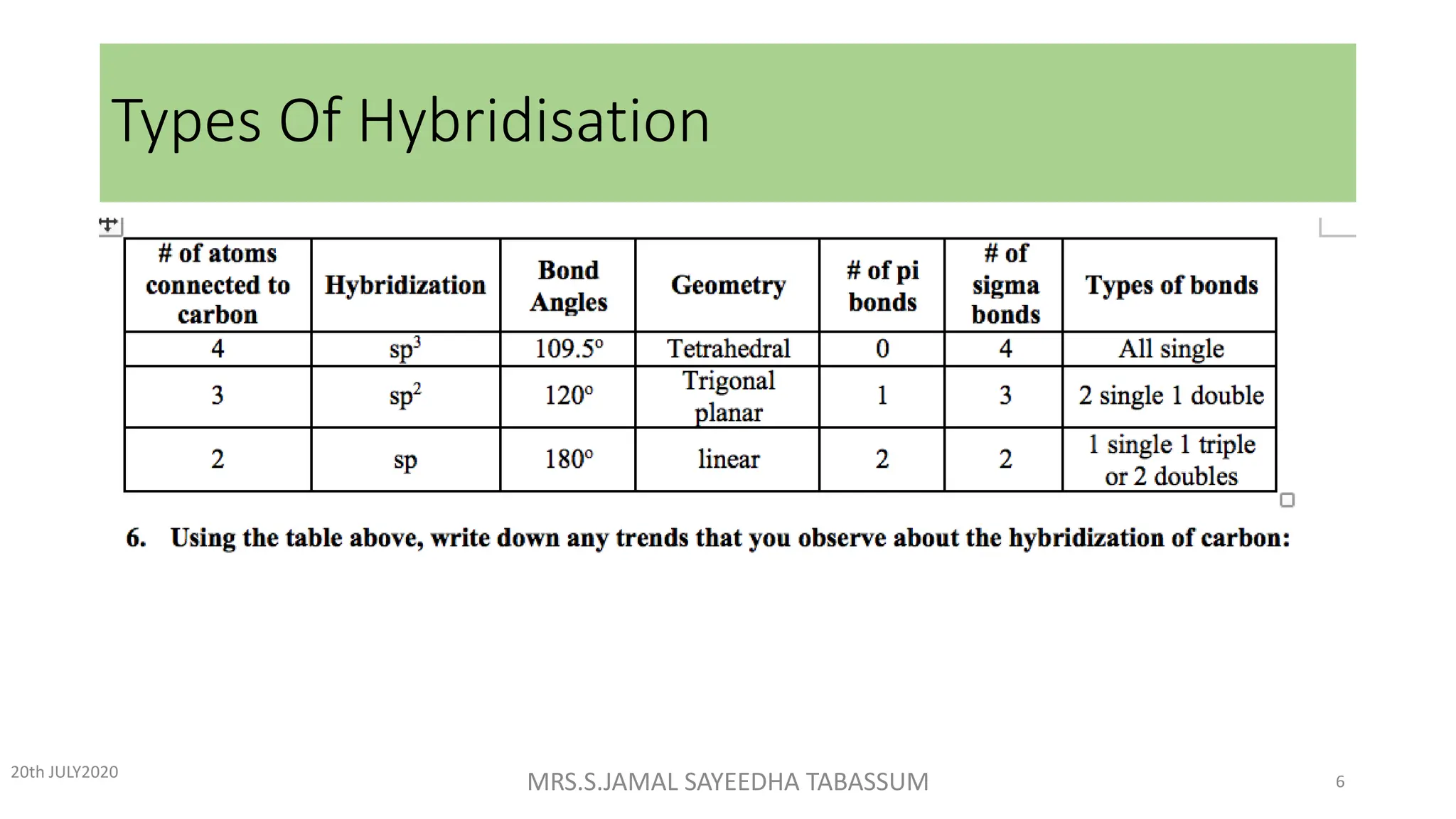 Types Of Hybridisation
20th JULY2020
MRS.S.JAMAL SAYEEDHA TABASSUM 6
 