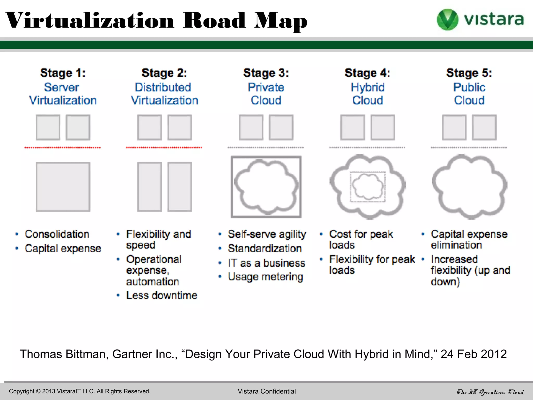 Typical Path to the Cloud
Sooner Later
Non-core support activities Core business activities
Less confidential data More confidential data
Services with spiky loads Services with smooth loads
Static allocation policy Dynamic allocation policy
 