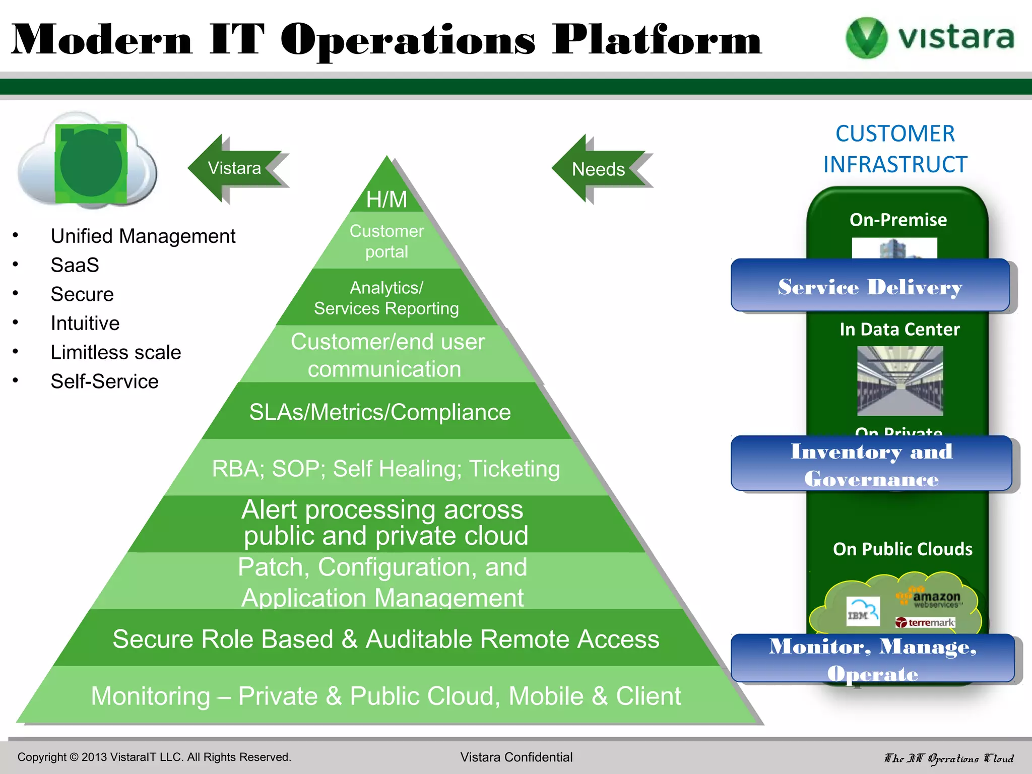 Unified IT Operations Management
Unify the entire enterprise: physical, virtual, and public and private cloud
Virtualization
VMVM
App App App APP
Virtualized Servers
Virtualization
VM VMVM
A
p
p
A
p
p
A
p
p
A
p
p
A
p
p
A
p
p
Private Cloud Public CloudPhysical Devices
Switch
Router
Bring Your Own Device
• Monitor and manage
• Bottom to top of the stack
• On-premise and cloud
• Physical and virtual
• Many platforms, vendors, clouds
• Service delivery
Unify IT Operations
Management
 