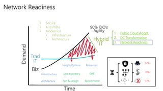 Time
Demand
Network Readiness
1. Public Cloud Adopt.
2. DC Transformation
3. Network Readiness
Trad
IT
Hybrid
IT
90% CIO’s
Agility
37%
70%
Insight/Options Resources
• Secure
• Automate
• Modernize
• Infrastructure
• Architecture
Architecture
SMEInfrastructure
Biz
Recommend
Det. Inventory
52%
Perf & Design
 