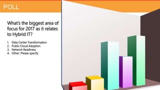 POLL
What’s the biggest area of
focus for 2017 as it relates
to Hybrid IT?
1. Data Center Transformation
2. Public Cloud Adoption
3. Network Readiness
4. Other: Please specify
 