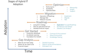 Stages of Hybrid IT
Adoption
Gap Analysis
Optimize
Get Started
Roadmap
Migration
Time
Adoption
• What do we have today
• Where do we need to be
• Financial impact
• Detailed Inventory
• Options & Recommendations
• Estimated Cost
• Production Workload
• Accelerate Learning
• Foundation for Growth
• Contracts & Procurement
• Setup Environment
• Knowledge Sharing
• Long term strategy
• Plan for execution/roll out
• Detailed financial impact
• Application Focused Roadmap
• Architecture and Design
• Detailed Cost Analysis
• Execution of Roadmap
• Manage Risk
• Measure Success
• Implement
• Migrate
• Test
• Performance
• Availability
• Operationalize
• Mentorship
• Insight
• Support
 
