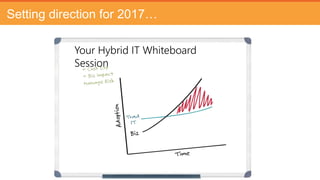 Setting direction for 2017…
Your Hybrid IT Whiteboard
Session
 