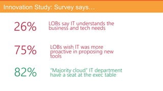 Innovation Study: Survey says…
82%
75%
26% LOBs say IT understands the
business and tech needs
LOBs wish IT was more
proactive in proposing new
tools
“Majority cloud” IT department
have a seat at the exec table
 