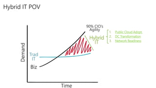Time
Demand
Hybrid IT POV
1. Public Cloud Adopt.
2. DC Transformation
3. Network Readiness
Trad
IT
Hybrid
IT
90% CIO’s
Agility
Biz
 