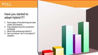 POLL
Have you started to
adopt Hybrid IT?
1. Early stages of transforming the data
center and network
2. Fully adopted cloud for production
workloads
3. We’re fully embracing Hybrid IT
4. Not sure where I am in my Hybrid IT
adoption
 