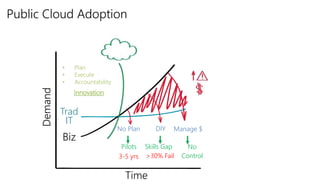 1. Public Cloud Adopt.
2. DC Transformation
3. Network Readiness
Hybrid
IT
90% CIO’s
Agility
Time
Demand
Public Cloud Adoption
Trad
IT
3-5 yrs >30% Fail
No Plan DIY Manage $
Skills Gap No
Control
Pilots
Biz
• Plan
• Execute
• Accountability
Innovation
 