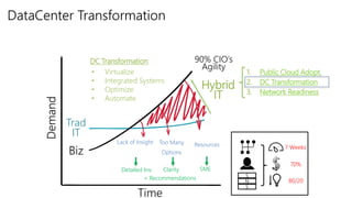 Time
Demand
DataCenter Transformation
1. Public Cloud Adopt.
2. DC Transformation
3. Network Readiness
Trad
IT
Hybrid
IT
90% CIO’s
Agility
S
N
S
7 Weeks
80/20
70%
Lack of Insight Too Many
Options
Resources
• Virtualize
• Integrated Systems
• Optimize
• Automate
Clarity SME
+ Recommendations
DC Transformation
Detailed Inv.
Biz
 
