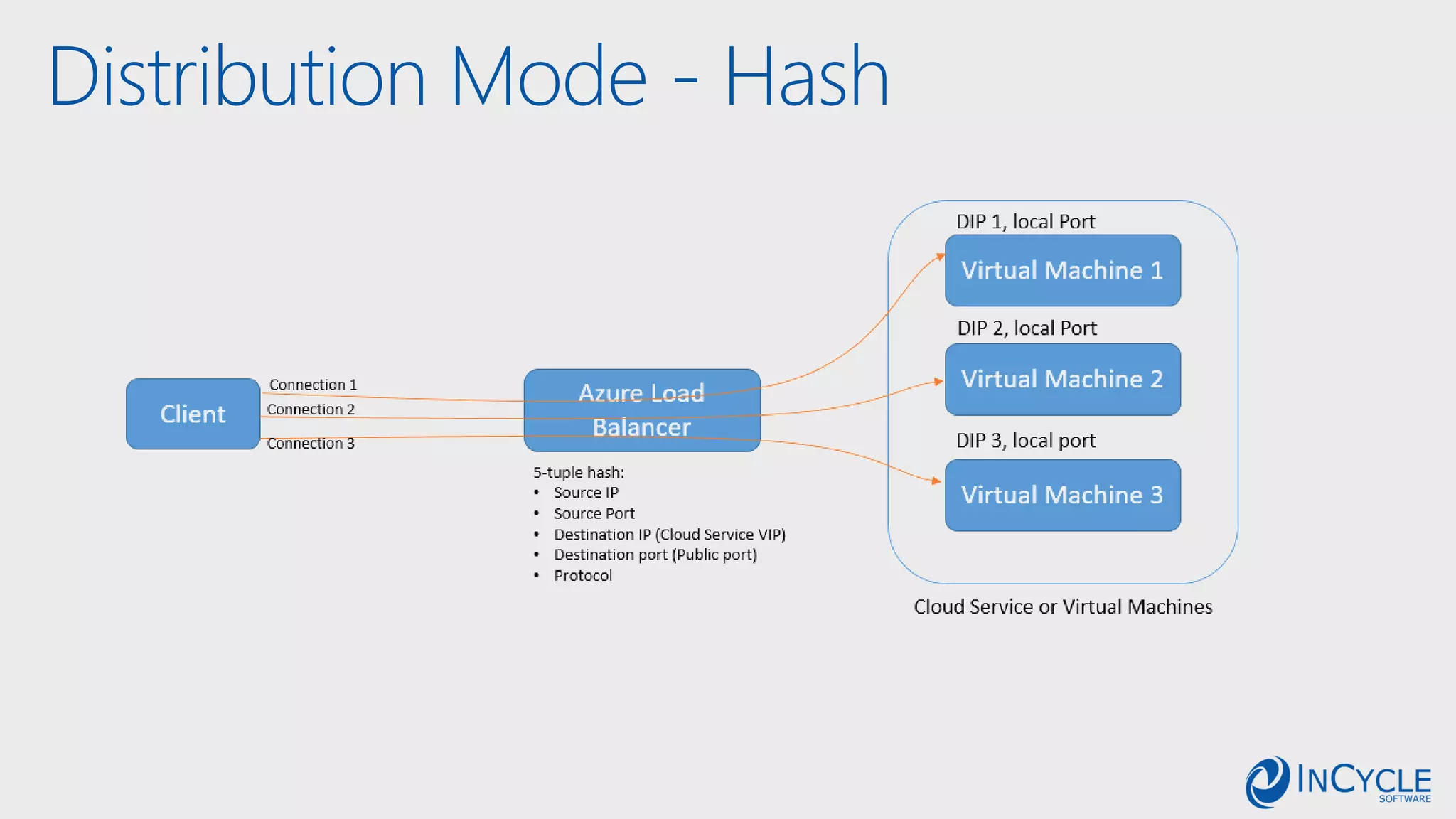 Distribution Mode - Hash
 