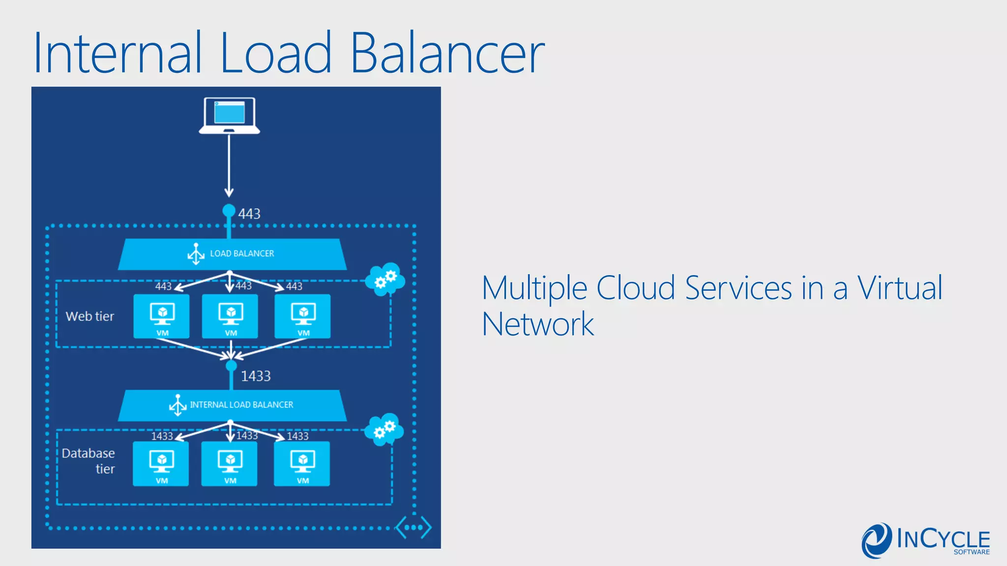 Internal Load Balancer
Multiple Cloud Services in a Virtual
Network
 