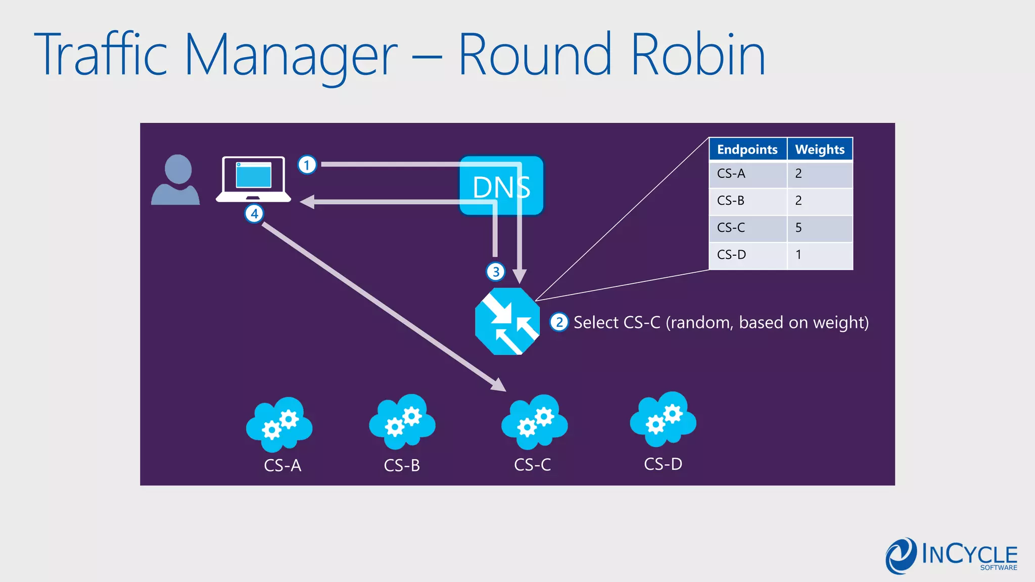 Traffic Manager – Round Robin
DNS
1
2
3
4
Select CS-C (random, based on weight)
CS-A CS-B CS-C CS-D
Endpoints Weights
CS-A 2
CS-B 2
CS-C 5
CS-D 1
 