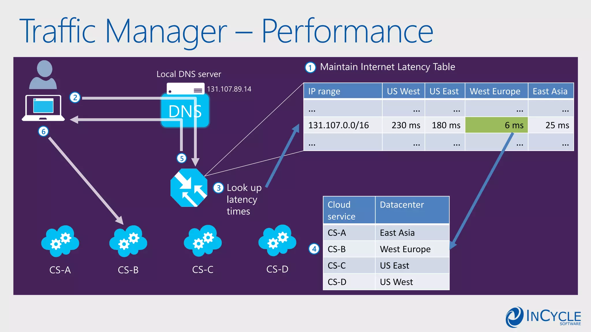 Traffic Manager – Performance
DNS
1
2
3
4
Look up
latency
times
CS-A CS-B CS-C CS-D
5
6
IP range US West US East West Europe East Asia
… … … … …
131.107.0.0/16 230 ms 180 ms 6 ms 25 ms
… … … … …
Cloud
service
Datacenter
CS-A East Asia
CS-B West Europe
CS-C US East
CS-D US West
Maintain Internet Latency Table
131.107.89.14
Local DNS server
 