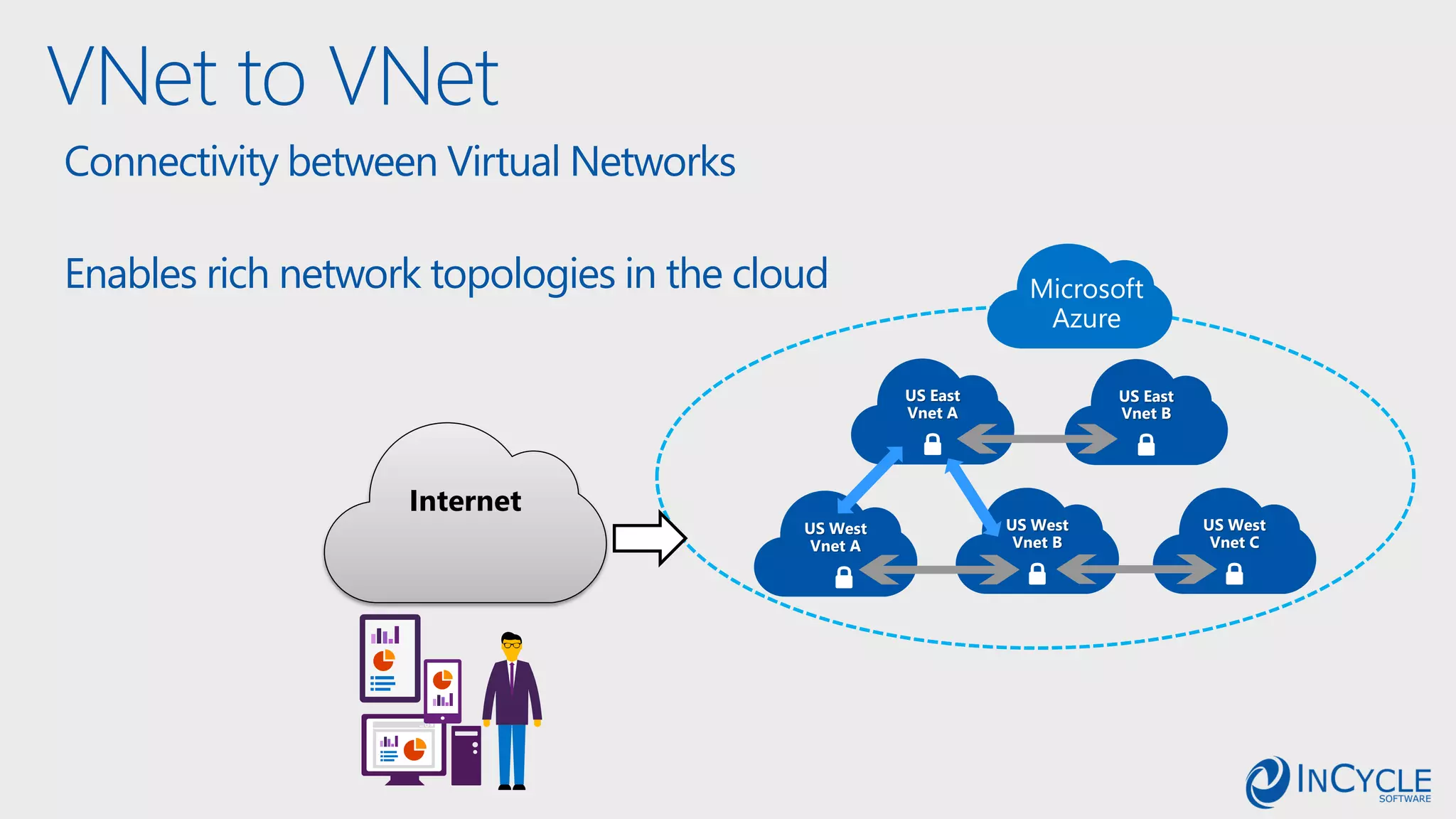 VNet to VNet
US West
Vnet C
US West
Vnet B
US East
Vnet B
Internet
Connectivity between Virtual Networks
Enables rich network topologies in the cloud
US East
Vnet A
US West
Vnet A
 