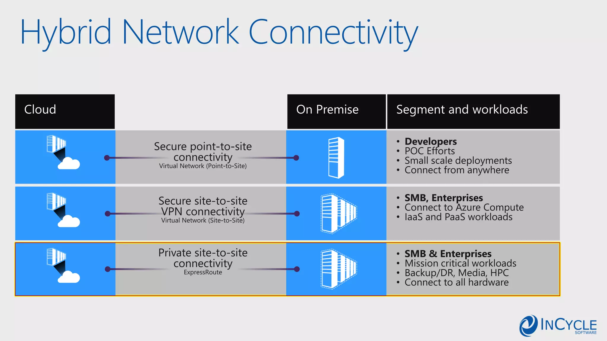 Hybrid Network Connectivity
 