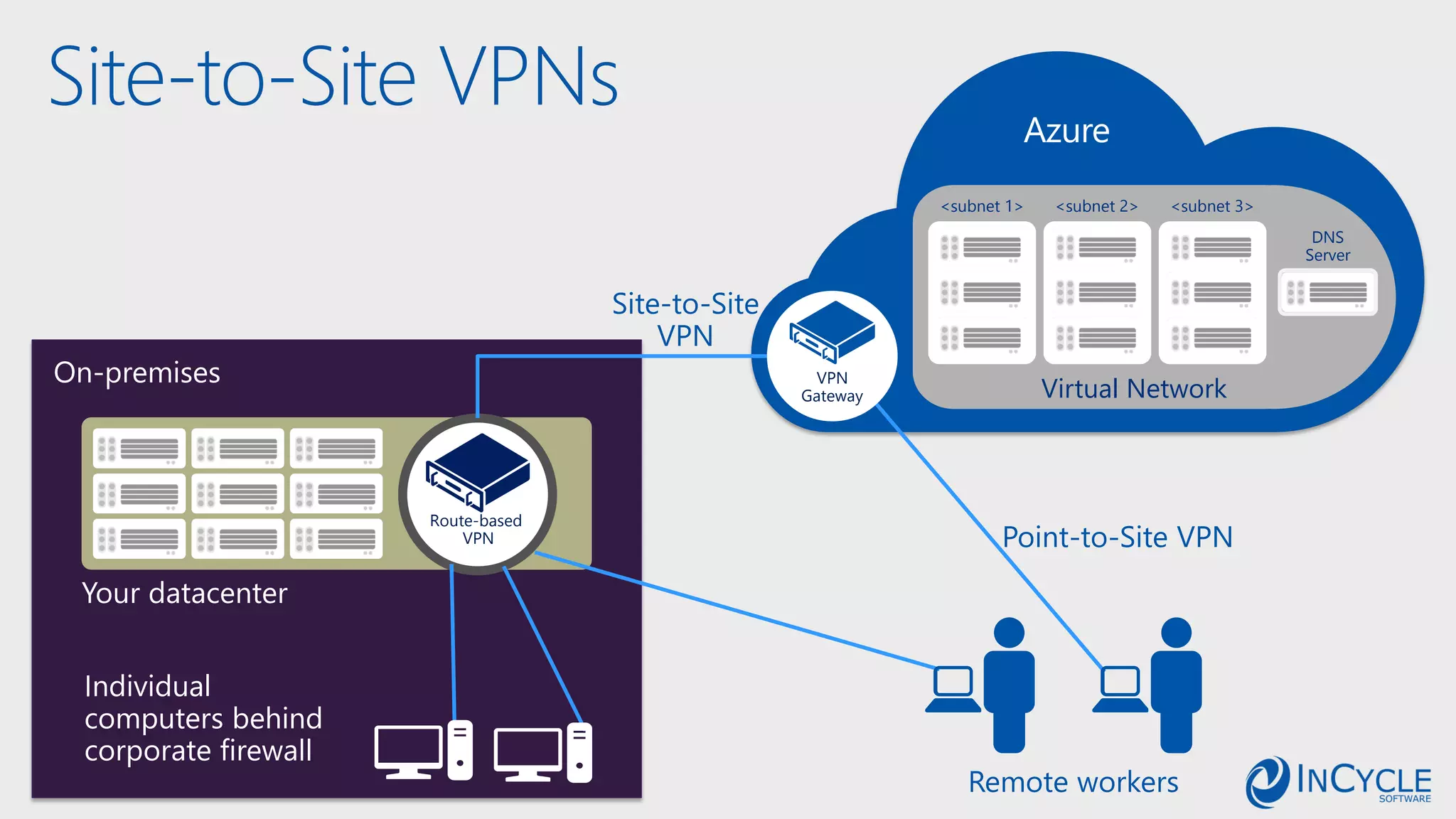 On-premises
Your datacenter
Individual
computers behind
corporate firewall
Route-based
VPN
Azure
Virtual Network
<subnet 1> <subnet 2> <subnet 3>
DNS
Server
VPN
Gateway
Remote workers
Site-to-Site
VPN
Site-to-Site VPNs
Point-to-Site VPN
 