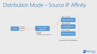 Distribution Mode – Source IP Affinity
 