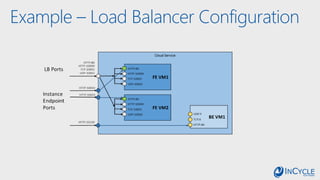 Example – Load Balancer Configuration
 