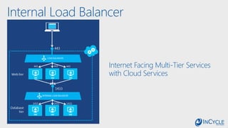 Internal Load Balancer
Internet Facing Multi-Tier Services
with Cloud Services
 