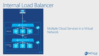 Internal Load Balancer
Multiple Cloud Services in a Virtual
Network
 