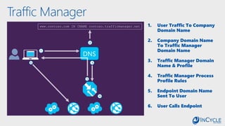 Traffic Manager
1
2
3
4
www.contoso.com IN CNAME contoso.trafficmanager.net
5
6
DNS
1. User Traffic To Company
Domain Name
2. Company Domain Name
To Traffic Manager
Domain Name
3. Traffic Manager Domain
Name & Profile
4. Traffic Manager Process
Profile Rules
5. Endpoint Domain Name
Sent To User
6. User Calls Endpoint
 
