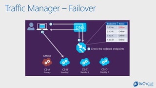 Traffic Manager – Failover
DNS
1
2
3
4
Check the ordered endpoints
CS-A
Primary
CS-B
Standby 1
CS-C
Standby 2
CS-D
Standby 3
Offline
Endpoints Status
1. CS-A Offline
2. CS-B Online
3. CS-C Online
4. CS-D Online
 