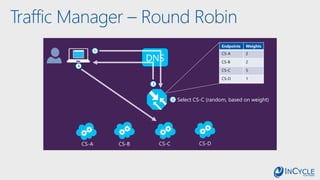 Traffic Manager – Round Robin
DNS
1
2
3
4
Select CS-C (random, based on weight)
CS-A CS-B CS-C CS-D
Endpoints Weights
CS-A 2
CS-B 2
CS-C 5
CS-D 1
 