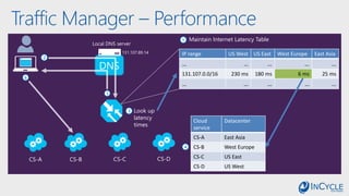 Traffic Manager – Performance
DNS
1
2
3
4
Look up
latency
times
CS-A CS-B CS-C CS-D
5
6
IP range US West US East West Europe East Asia
… … … … …
131.107.0.0/16 230 ms 180 ms 6 ms 25 ms
… … … … …
Cloud
service
Datacenter
CS-A East Asia
CS-B West Europe
CS-C US East
CS-D US West
Maintain Internet Latency Table
131.107.89.14
Local DNS server
 