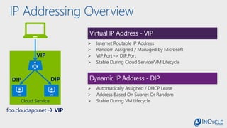 IP Addressing Overview
Virtual IP Address - VIP
Dynamic IP Address - DIP
foo.cloudapp.net  VIP
 