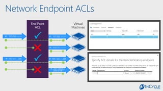 Network Endpoint ACLs
IP: 101. 121.---.255
IP: 127.255. ---.---
IP: 2001:4898:9:2:---
:e60c:b118:---
IP: 111.111. ---.---
29
IP: 101. 121.---.255
IP: 127.255. ---.---
End Point
ACL
 