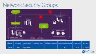 Network Security Groups
Name Priority Source IP Source Port Destination IP Destination Port Protocol Access
WEB 100 INTERNET * * 80 TCP ALLOW
 