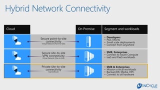 Hybrid Network Connectivity
 