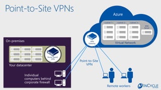 On-premises
Your datacenter
Individual
computers behind
corporate firewall
Point-to-Site
VPN
Route-based
VPN
Azure
Virtual Network
<subnet 1> <subnet 2> <subnet 3>
DNS
Server
VPN
Gateway
Remote workers
Point-to-Site VPNs
 
