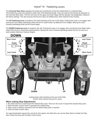 Hybrid
TM
The Universal Stop Valve
The UP Feathering Lever
The DOWN Feathering Lever -
Control Valve Handle removed for clarity.
When making Stop Adjustments:
1. Be certain the Arm is well beyond the desired Stop point. Then turn the Lever in beyond the desired Stop point.
2. Open the Main Control Valve to approach the desired Stop.
3. Open Lever to achieve movement until the desired Stop point is reached.
4. Close the Main Control Valve.
For rapid deceleration beyond the normal for this system, the Dolly Grip can use the Stop Valve to initiate the Stop,
then finalize the Stop with the Main Control Valve.
DOWN UP
More Travel
Less Travel
Push
TurnTurn
DOWN
Less Travel
More Travel
Push
Turn
Turn
UP
 