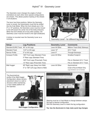 Hybrid
TM
IV Geometry Lever
Setup Leg Positions Geometry Lever Comments
Standard EURO Track 80º
Standard Track 12.9º º 241/2 Track
Narrow Profile 0º º
Compact Profile 180º
0º
168º 1/2 Track
12º 1/2 Track
º
0º or 180º
in all situations.
The lever has three positions. Before the Geometry
Lever is moved, the transmission must first be shifted
0º or 12º positions, the Geometry Lever must be moved
to the left toward the center line of the Dolly (Inboard).
A sticker is mounted near the Geometry Lever as a
reminder.
Wall Hugger Configuration
The Asymmetrical
placement close to a wall or
a more stable platform for
the Operator.
Tip: Use the QuickJack to help make quick leg changes
 