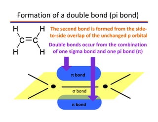 Formation of a double bond (pi bond)
         The second bond is formed from the side-
         to-side overlap of the unchanged p orbital
         Double bonds occur from the combination
          of one sigma bond and one pi bond (π)



                  π bond


                  σ bond

                  π bond
 
