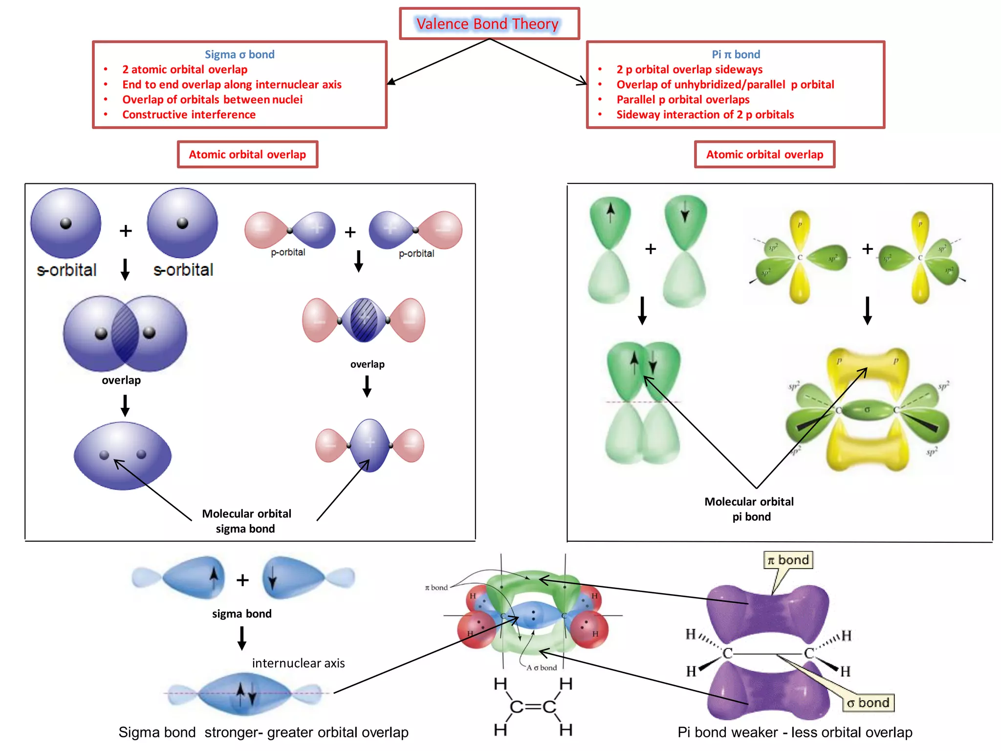 IB Chemistry on Valence Bond and Hybridization Theory | PDF
