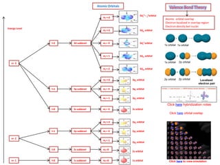 IB Chemistry on Valence Bond and Hybridization Theory | PDF